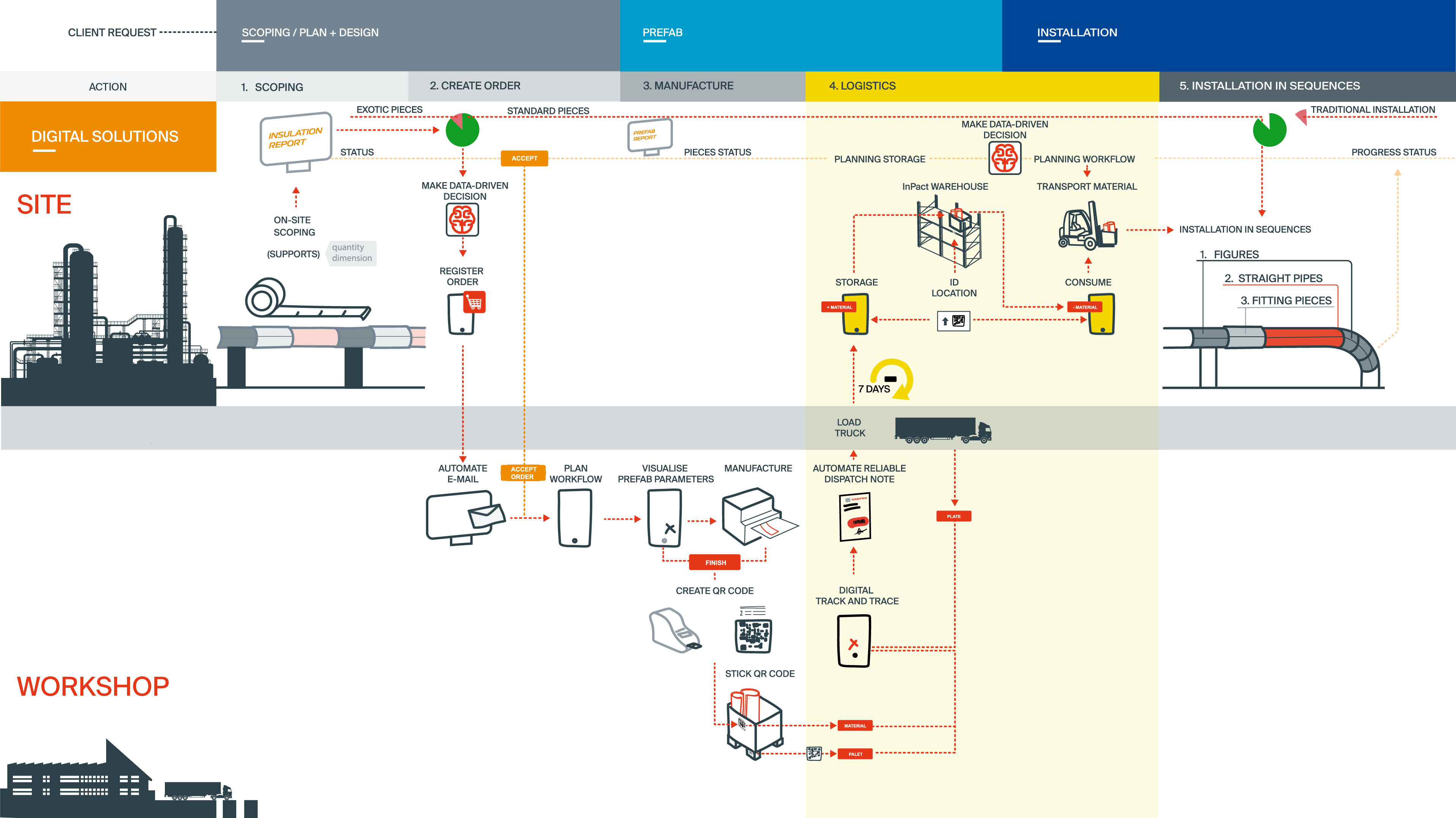 InPact_PROJECT_WORKFLOW
